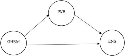 Environmental sustainability through green HRM: Measuring the perception of university managers